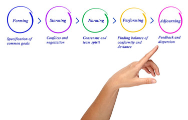 Way from forming to adjouring