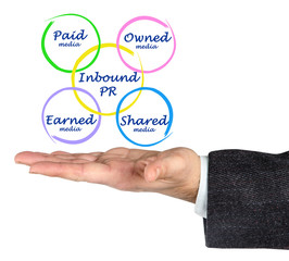 Diagram of Inbound PR