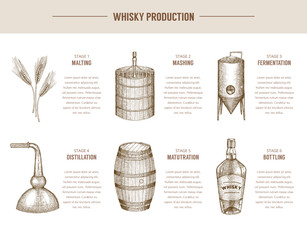 Whisky production.