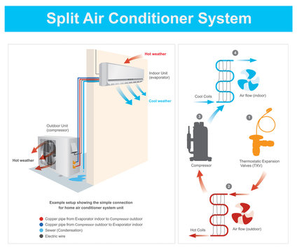 Split Air Conditioner System