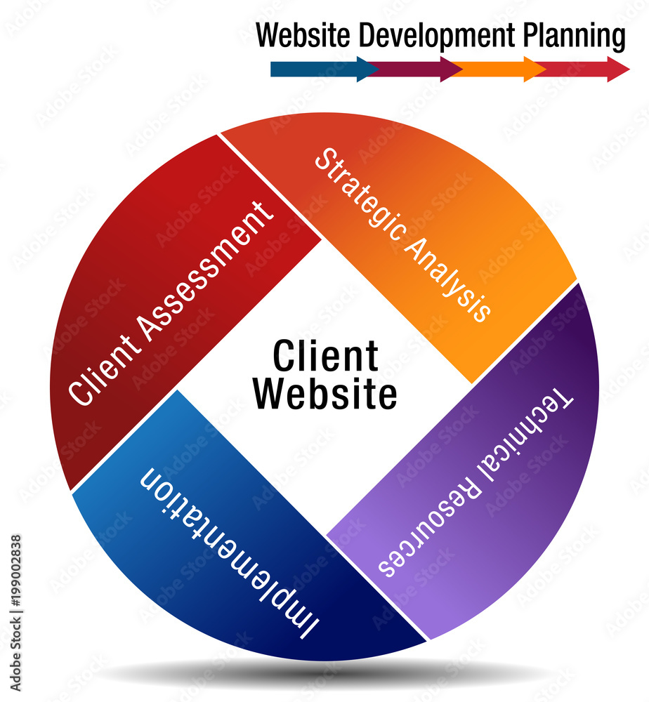 Sticker client website development planning wheel chart