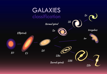 Galaxies Classifications Set Vector Illustration © robu_s