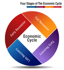 Four Stages of The Economic Cycle Chart