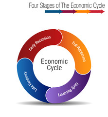 Four Stages of The Economic Cycle Chart