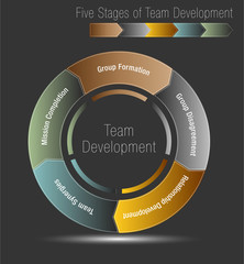 Five Stages of Team Development