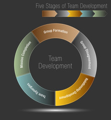 Five Stages of Team Development