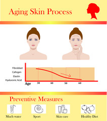 Aging skin process and preventive tipps, vector illustration