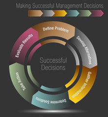 Six Steps for Making Successful Management Decisions