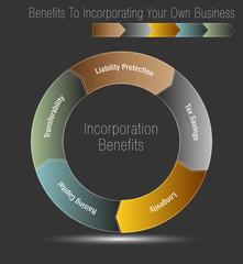 Benefits To Incorporating Your Own Business