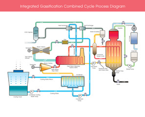 Integrated Gassification Combined Cycle Process Diagram.