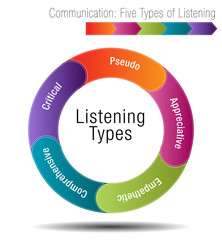 Communication Five Types of Listening
