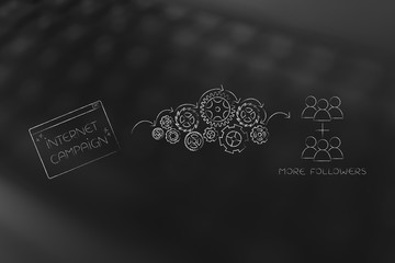 internet campaign pop-up being processed by gearwheels into follower growth for a company