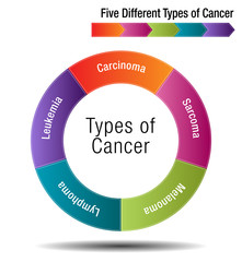 Five Different Types of Cancer