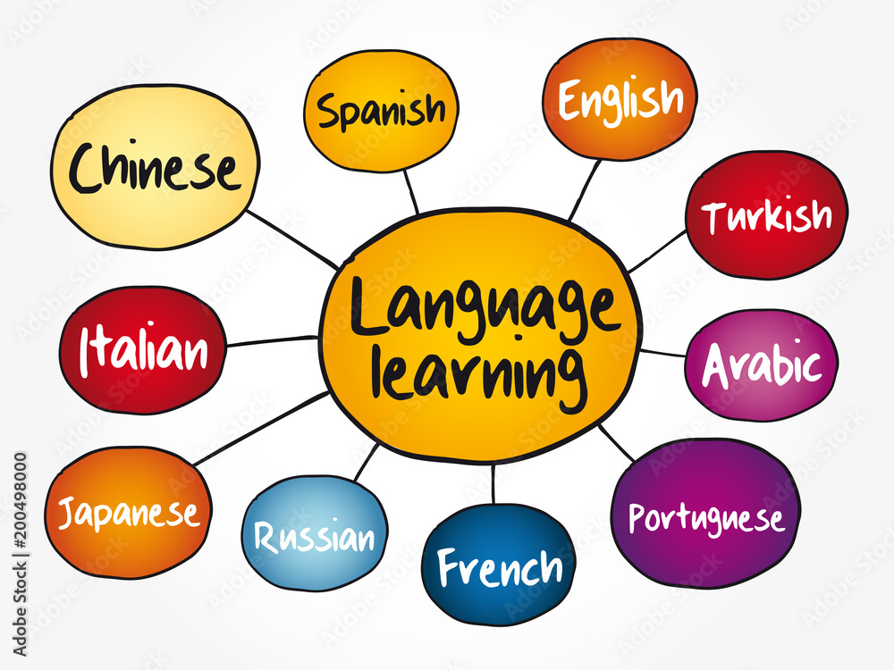 Poster different language learning mind map flowchart, education business concept for presentations and rep