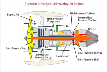 turbofan engine for aircraft © Sasa Neo