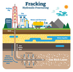 Hydraulic fracturing flat schematic vector illustration with fracking gas rich ground layers.