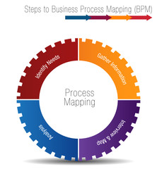 Steps to Business Process Mapping