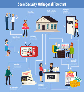 Social Security Orthogonal Flowchart