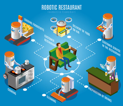 Isometric Robotic Restaurant Flowchart