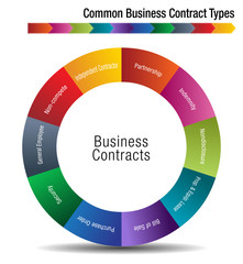 Common Business Contract Types