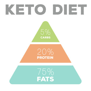 ketogenic diet macros pyramid diagram, low carbs, high healthy fat