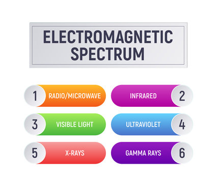 Electromagnetic spectrum. Radio and microwave, infrared and visible, light and ultraviolet, xrays, gamma rays. Physics infographics vector illustration