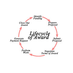 Lifecycle of Award