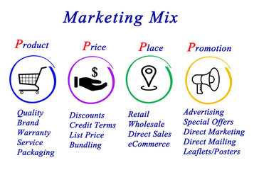 Marketing mix 4p