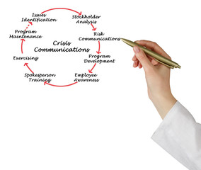 Step in  Crisis Communication