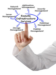Remote Infrastructure Services