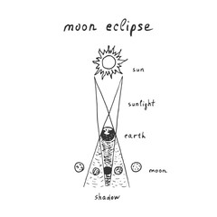 Fototapeta premium Vector outline of hand drawn lunar eclipse with lettering composition moon eclipse. Sketch moon eclipse on white background