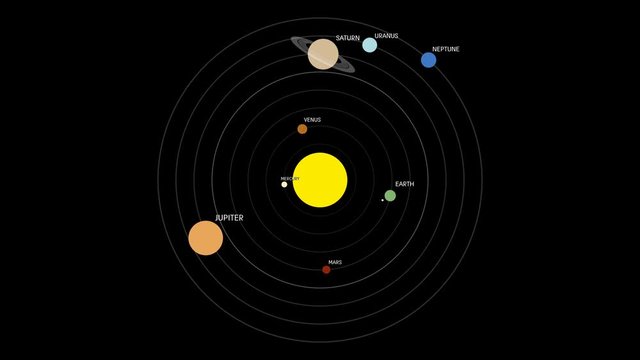 Detailed Solar System Order Orbit around the Sun