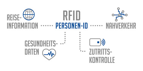 RFID Personen Identifikation Grau Blau