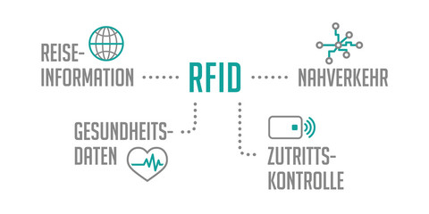 RFID Infografik Kategorien Einsatzgebiet