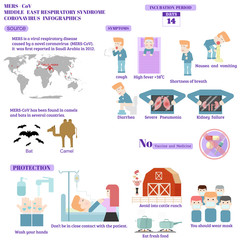 MERS-CoV is middle east respiratory syndrome coronavirus infographics.