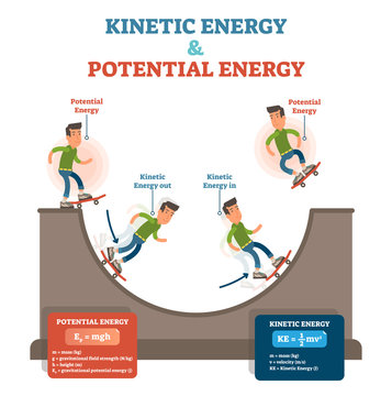 Kinetic and potential energy, physics law conceptual vector illustration, educational poster.