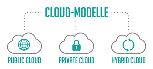 Infografik Cloud Modelle Türkis