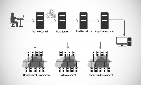 DevOps reference architecture, illustration of code build and deployment automation process, Vector illustration