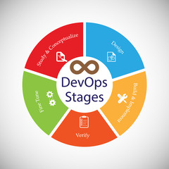 Concept of DevOps, vector illustration of Different stages in DevOps execution