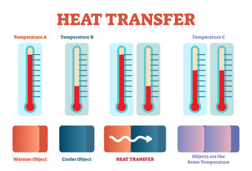 Heat transfer physics poster, vector illustration diagram with heat balancing stages.