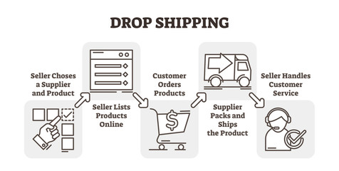 Drop shopping online e-commerce business concept example, five steps scheme vector illustration, Choosing product, listing items, selling and delivering.