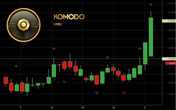 Komodo Cryptocurrency Coin Candlestick Trading Chart Background