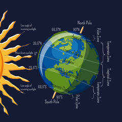 The Planet Earth climate zones depending on angle of sun rays and major latitudes infographic. - obrazy, fototapety, plakaty