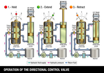 OPERATION OF THE DIRECTIONAL CONTROL VALVE. The graphic illustrates how the control valve of a hydraulic system that lifts a truck works on white background. Vector image