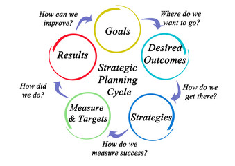 Strategic Planning Cycle.