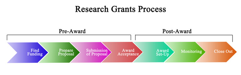  Research Grants Process