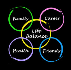 Diagram of life balance