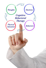Diagram of cognitive-behavioral therapy