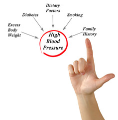 High Blood Pressure