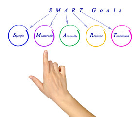 Presenting SMART goals